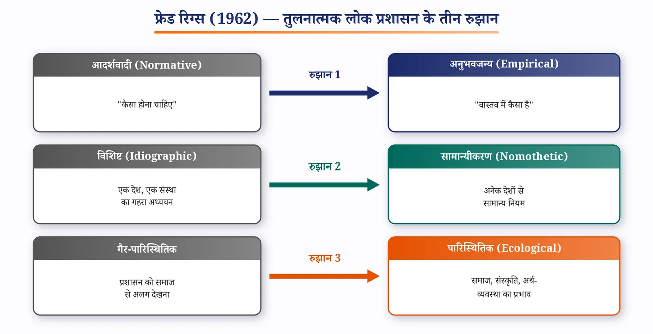 चित्र 9.3: रिग्स के तीन रुझान — पहले से अब की ओर
