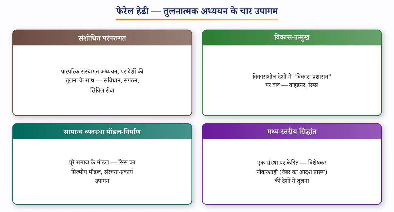 चित्र 9.4: फेरेल हेडी के अनुसार तुलनात्मक अध्ययन के चार उपागम