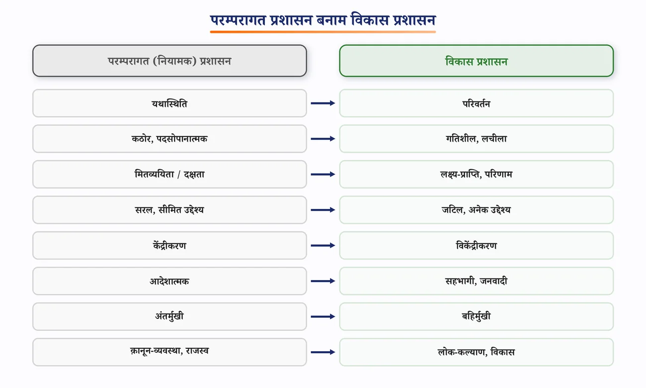 चित्र 9.5: परम्परागत प्रशासन बनाम विकास प्रशासन