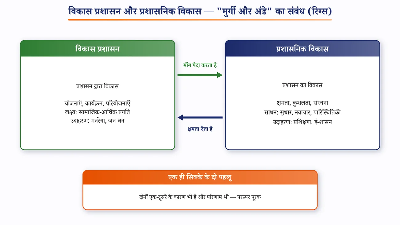 चित्र 9.6: विकास प्रशासन और प्रशासनिक विकास — "मुर्गी और अंडे" का संबंध