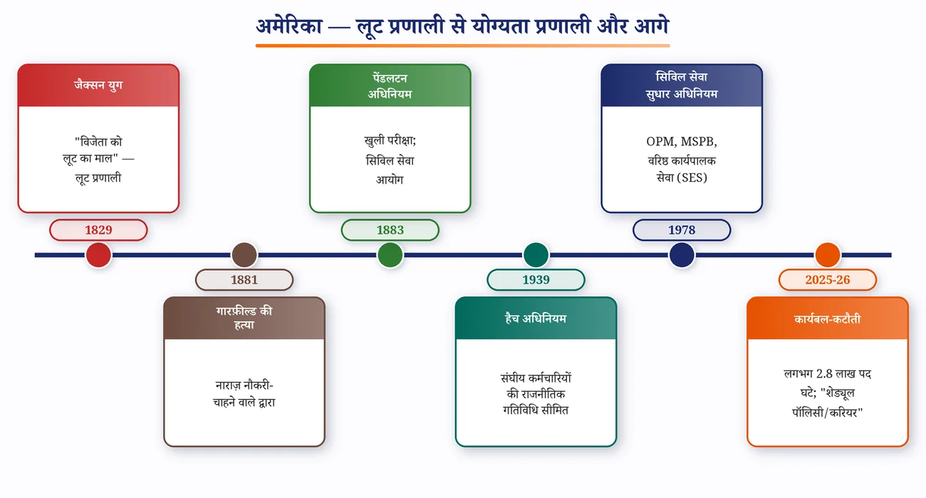 चित्र 9.7: अमेरिका — लूट प्रणाली से योग्यता प्रणाली और हाल के बदलाव