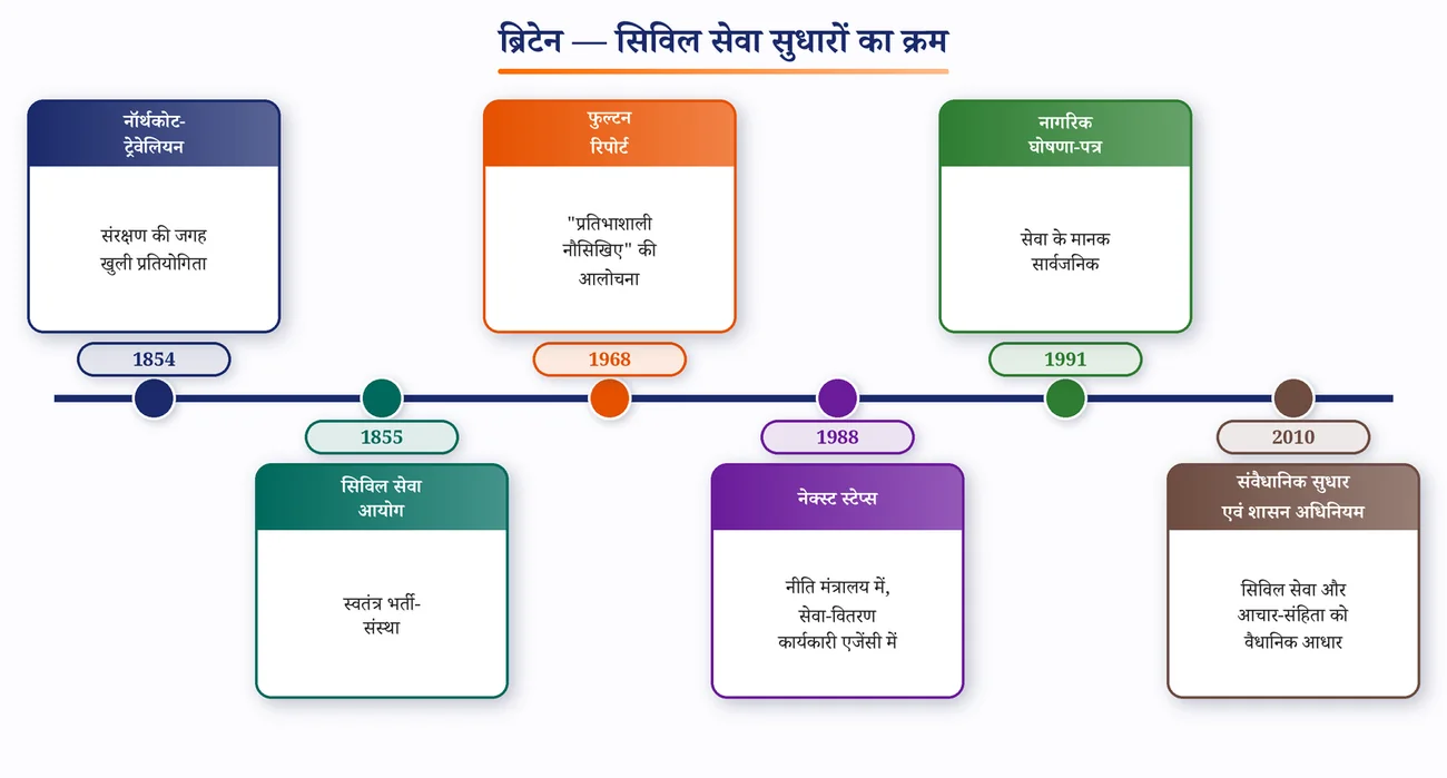 चित्र 9.8: ब्रिटेन — सिविल सेवा सुधारों का क्रम
