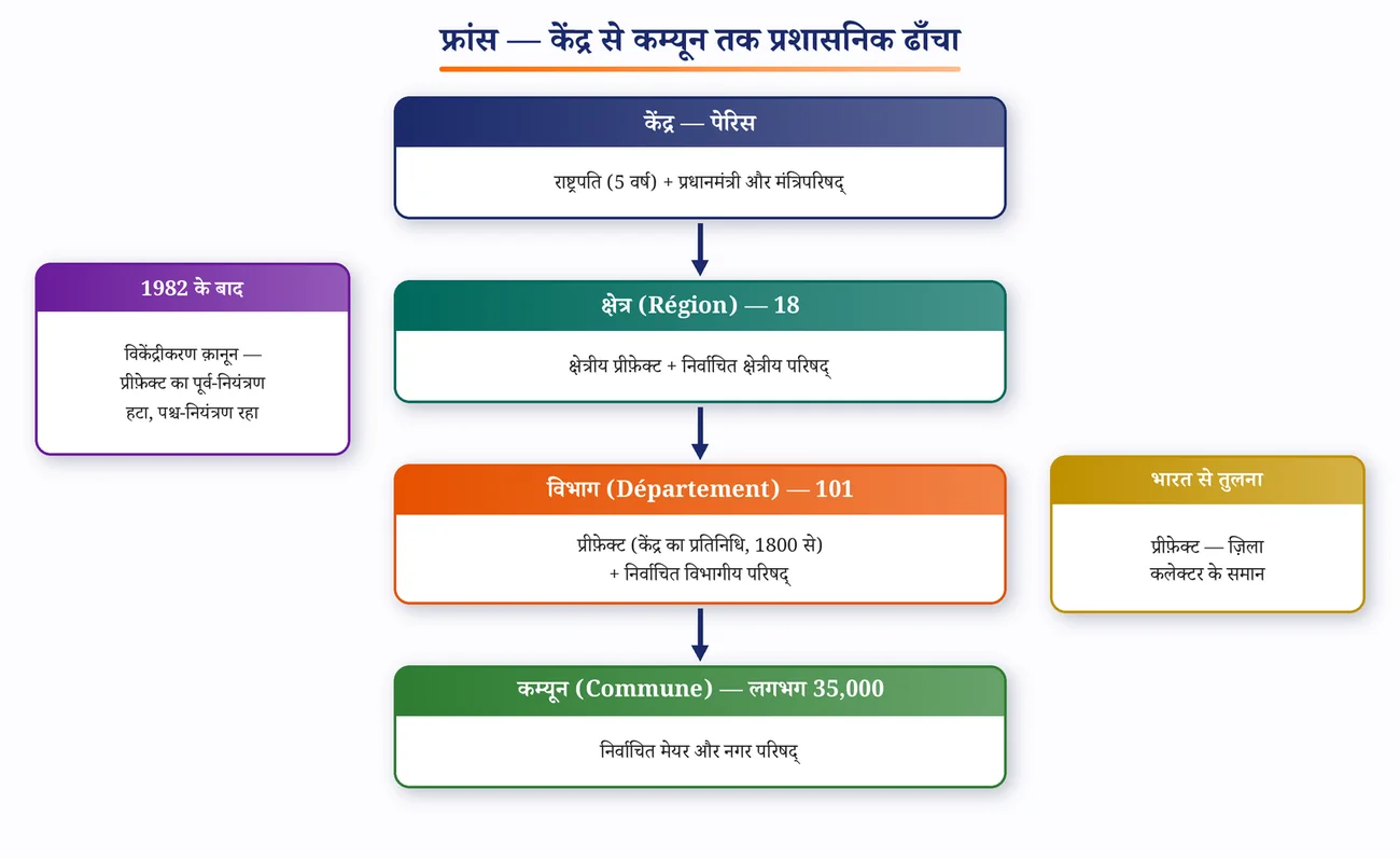 चित्र 9.9: फ्रांस का प्रशासनिक ढाँचा — केंद्र से कम्यून तक