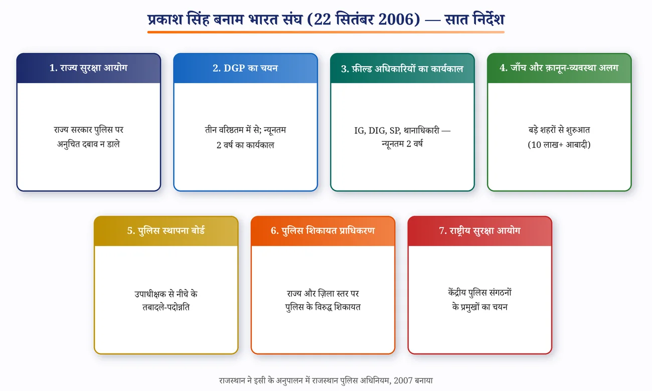 चित्र 10.10: प्रकाश सिंह मामले के सात निर्देश