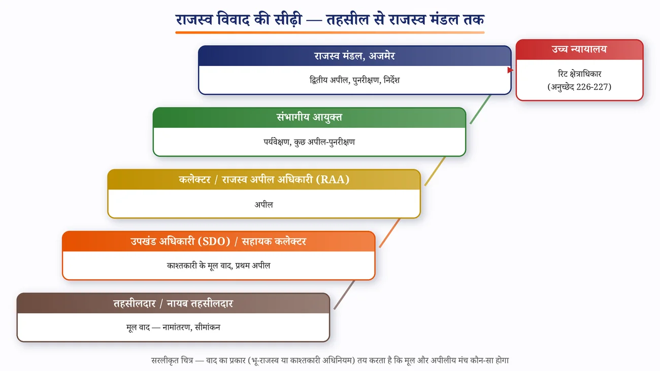 चित्र 10.11: राजस्व विवाद की सीढ़ी — तहसील से राजस्व मंडल तक