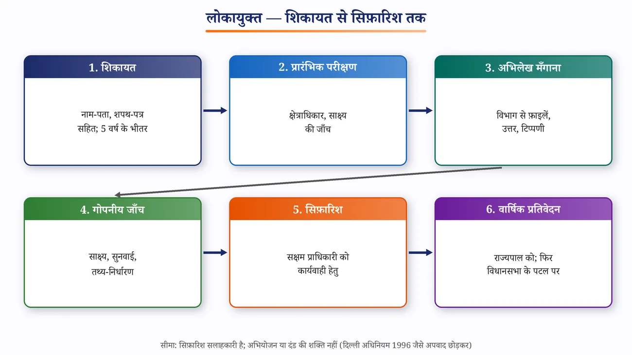 चित्र 10.12: लोकायुक्त — शिकायत से सिफ़ारिश तक
