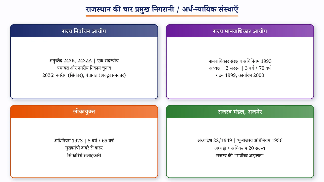चित्र 10.13: राजस्थान की चार प्रमुख निगरानी और अर्ध-न्यायिक संस्थाएँ