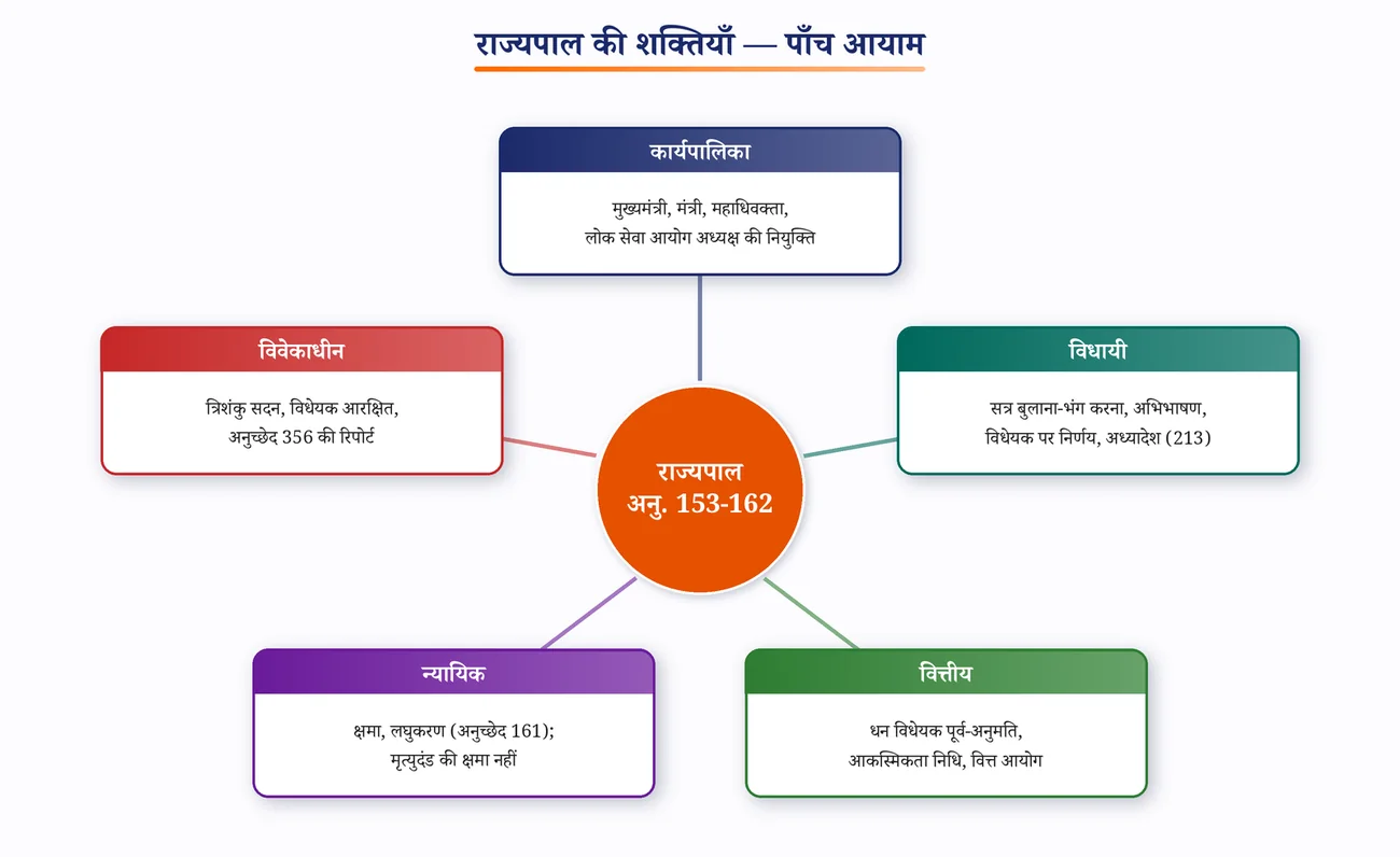चित्र 10.2: राज्यपाल की शक्तियों के पाँच आयाम