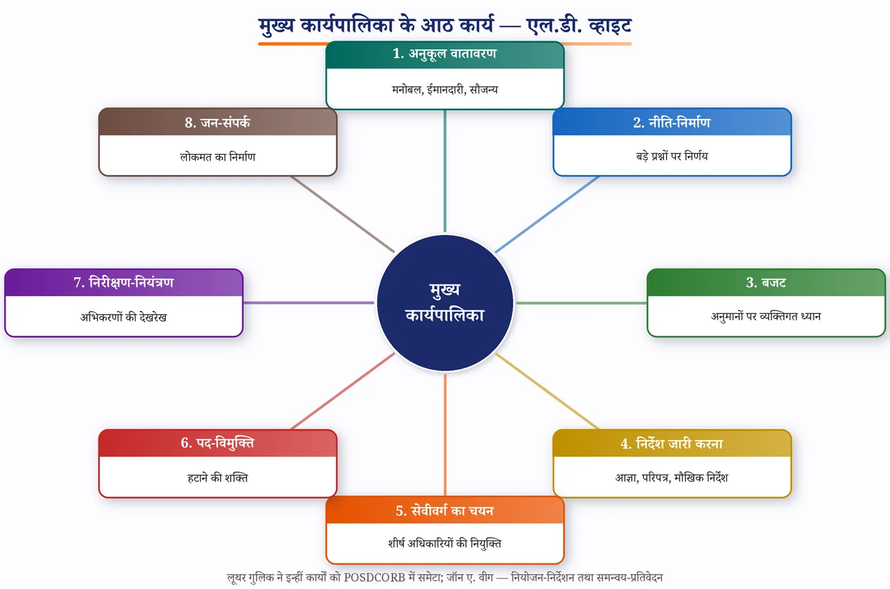 चित्र 10.3: मुख्य कार्यपालिका के आठ कार्य — एल.डी. व्हाइट
