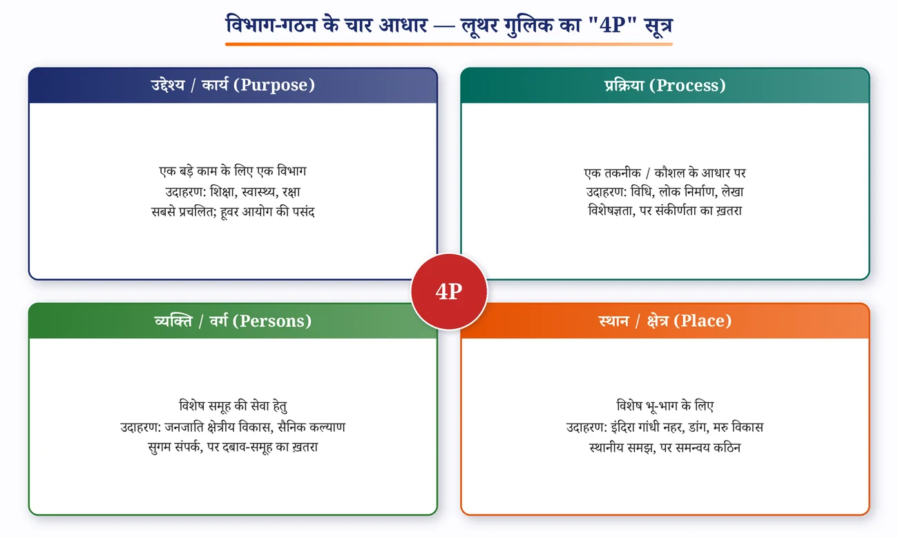 चित्र 10.5: विभाग-गठन के चार आधार — गुलिक का 4P सूत्र