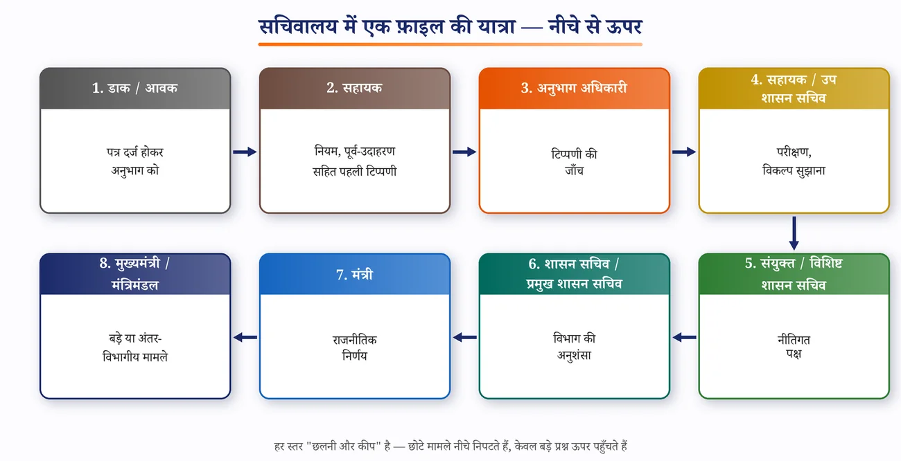 चित्र 10.6: सचिवालय में एक फ़ाइल की यात्रा — नीचे से ऊपर