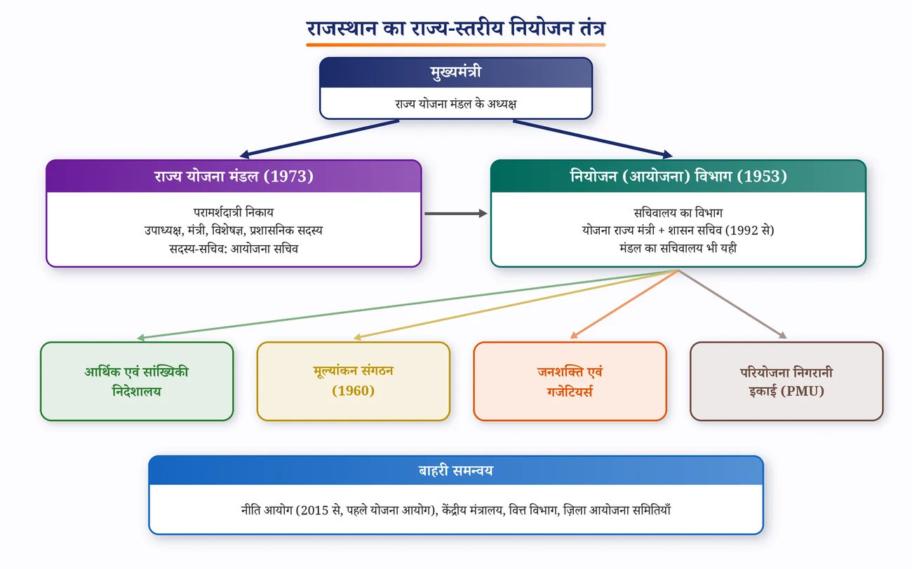 चित्र 10.7: राजस्थान का राज्य-स्तरीय नियोजन तंत्र