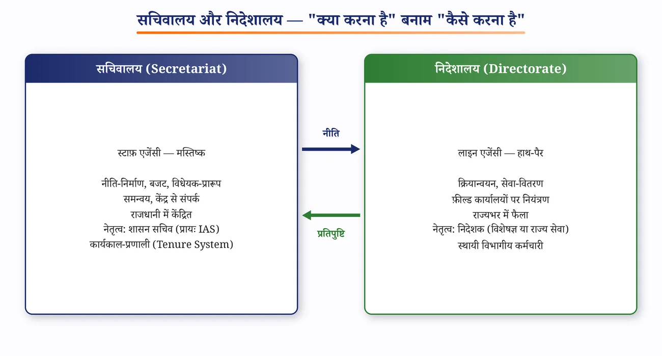 चित्र 10.8: सचिवालय और निदेशालय — नीति और प्रतिपुष्टि का संबंध