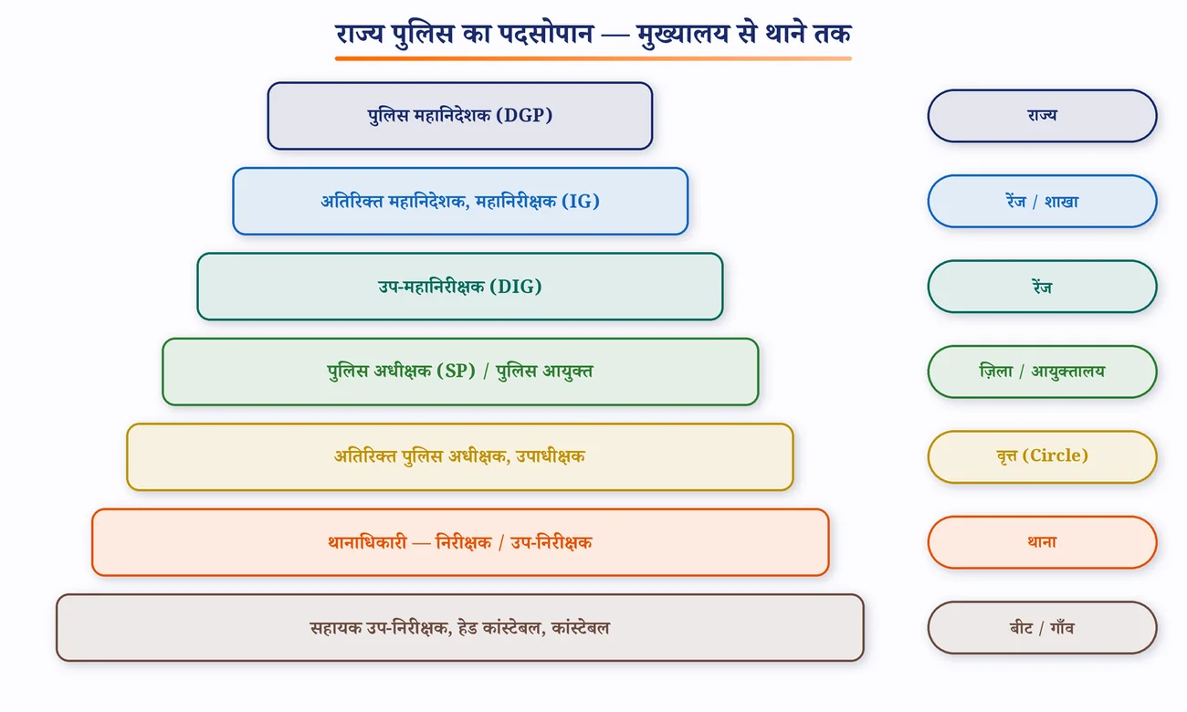चित्र 10.9: राज्य पुलिस का पदसोपान