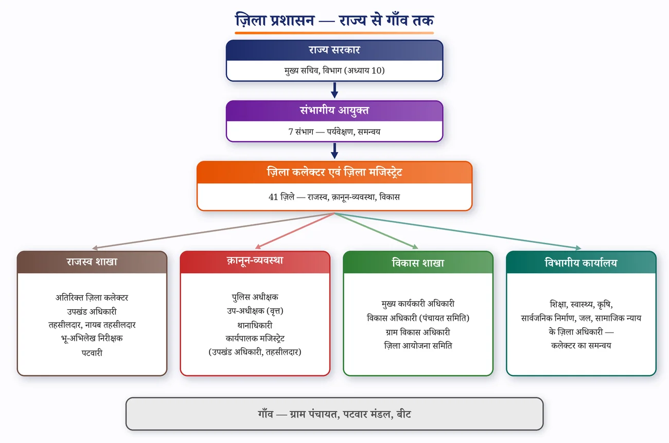 चित्र 11.1: ज़िला प्रशासन का ढाँचा — राज्य से गाँव तक