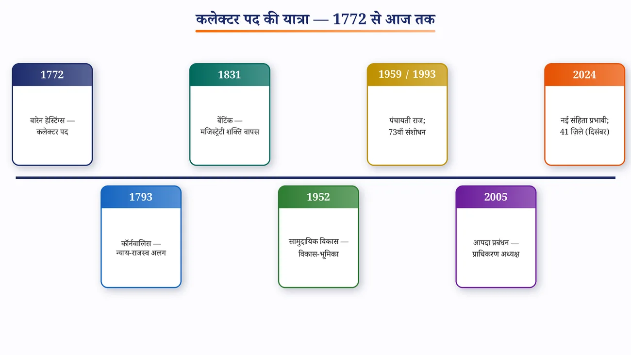 चित्र 11.2: कलेक्टर पद की यात्रा — 1772 से आज तक