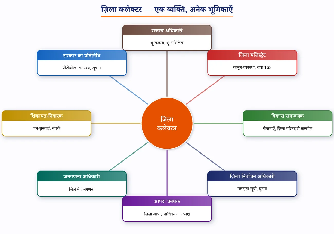 चित्र 11.3: ज़िला कलेक्टर — एक व्यक्ति, अनेक भूमिकाएँ
