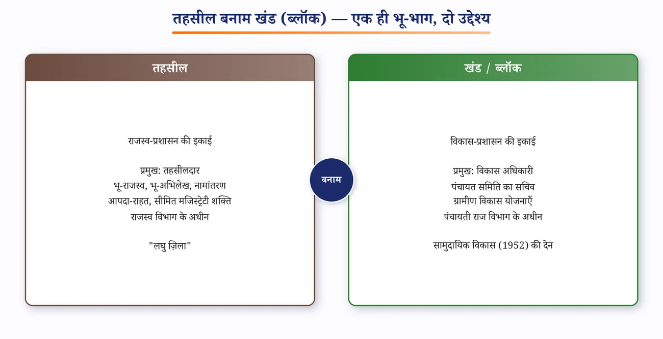 चित्र 11.5: तहसील बनाम खंड (ब्लॉक) — एक ही भू-भाग, दो उद्देश्य