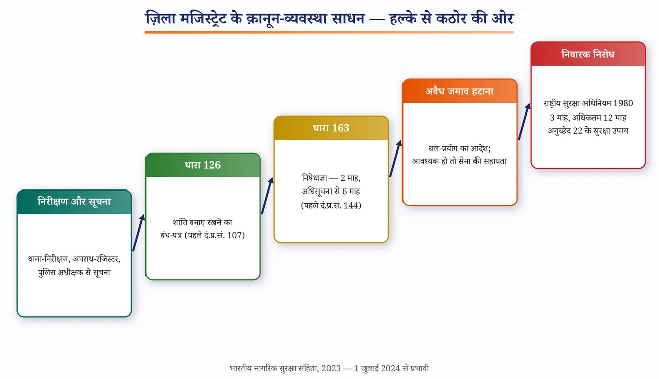 चित्र 11.6: ज़िला मजिस्ट्रेट के क़ानून-व्यवस्था साधन — हल्के से कठोर की ओर