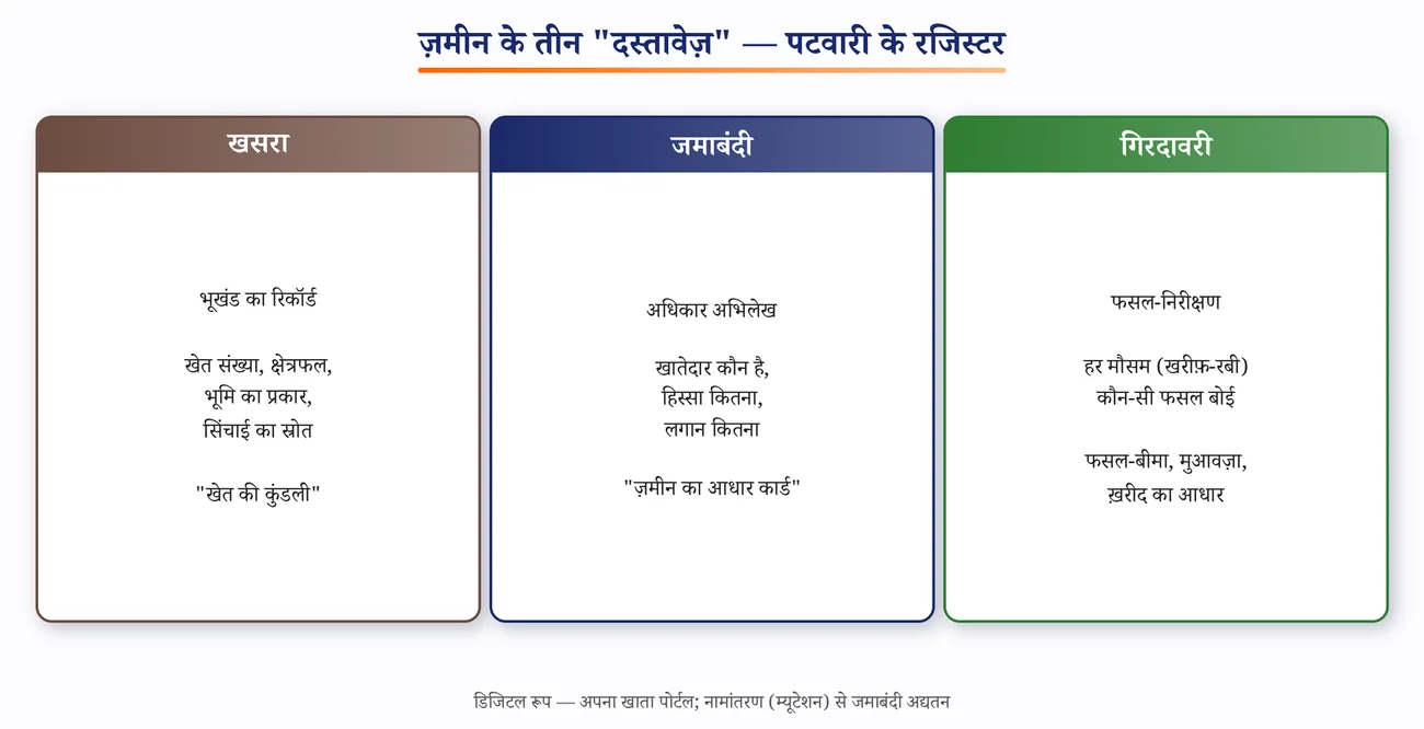 चित्र 11.7: ज़मीन के तीन "दस्तावेज़" — पटवारी के रजिस्टर