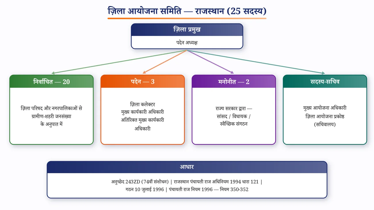 चित्र 11.8: ज़िला आयोजना समिति — राजस्थान (25 सदस्य)