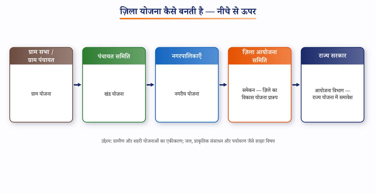 चित्र 11.9: ज़िला योजना कैसे बनती है — नीचे से ऊपर