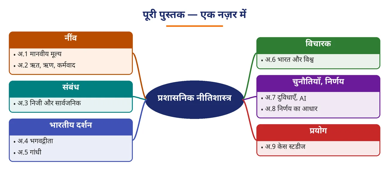 चित्र 0.1: पूरी पुस्तक — एक नज़र में