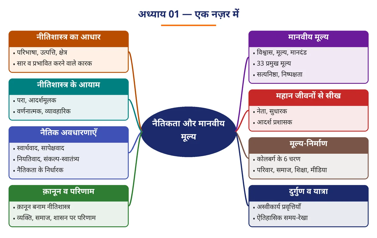 चित्र 1.1: अध्याय 01 — एक नज़र में