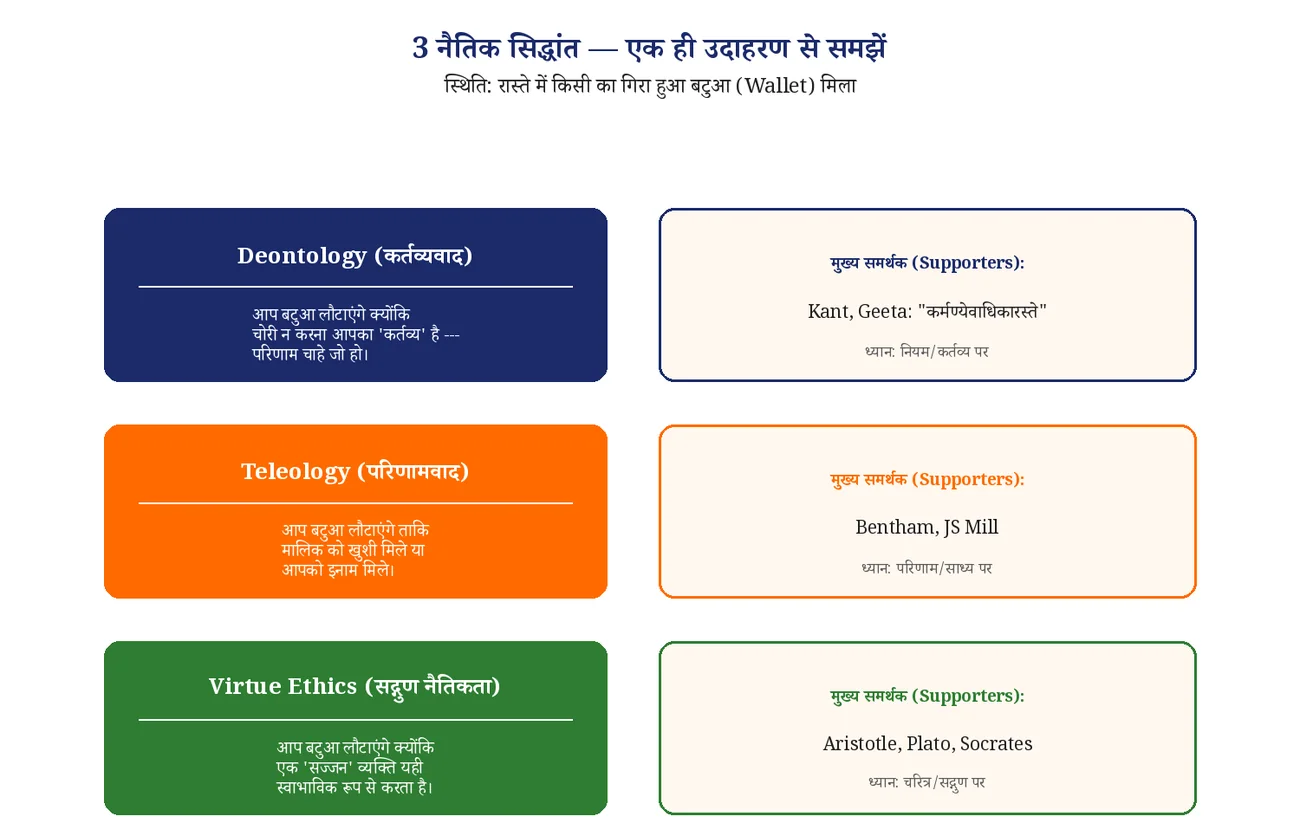 चित्र 1.10: एक ही उदाहरण से कर्तव्यवाद, परिणामवाद और सद्गुण नैतिकता की तुलना