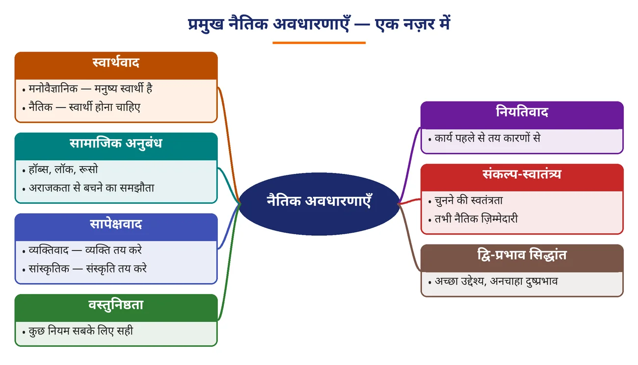 चित्र 1.11: प्रमुख नैतिक अवधारणाएँ — एक नज़र में