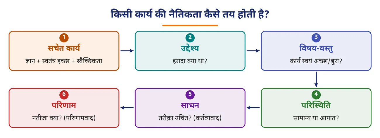 चित्र 1.12: किसी कार्य की नैतिकता कैसे तय होती है?