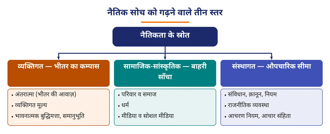 चित्र 1.13: नैतिक सोच को गढ़ने वाले तीन स्तर