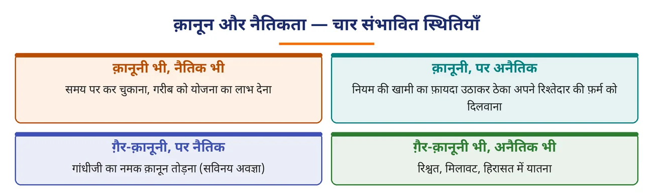 चित्र 1.14: क़ानून और नैतिकता — चार संभावित स्थितियाँ