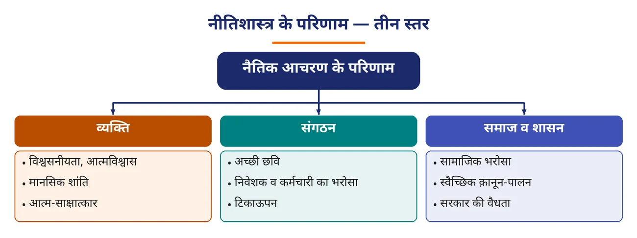 चित्र 1.15: नीतिशास्त्र के परिणाम — तीन स्तर
