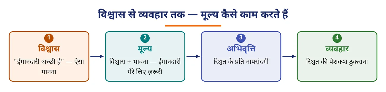 चित्र 1.16: विश्वास से व्यवहार तक — मूल्य कैसे काम करते हैं