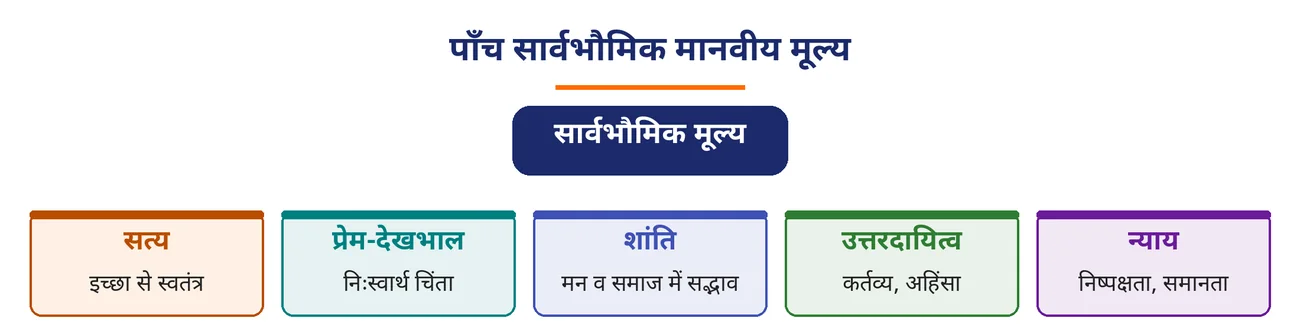 चित्र 1.17: पाँच सार्वभौमिक मानवीय मूल्य