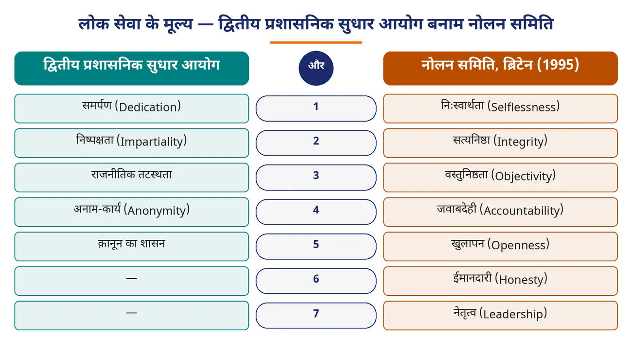 चित्र 1.18: लोक सेवा के मूल्य — द्वितीय प्रशासनिक सुधार आयोग बनाम नोलन समिति