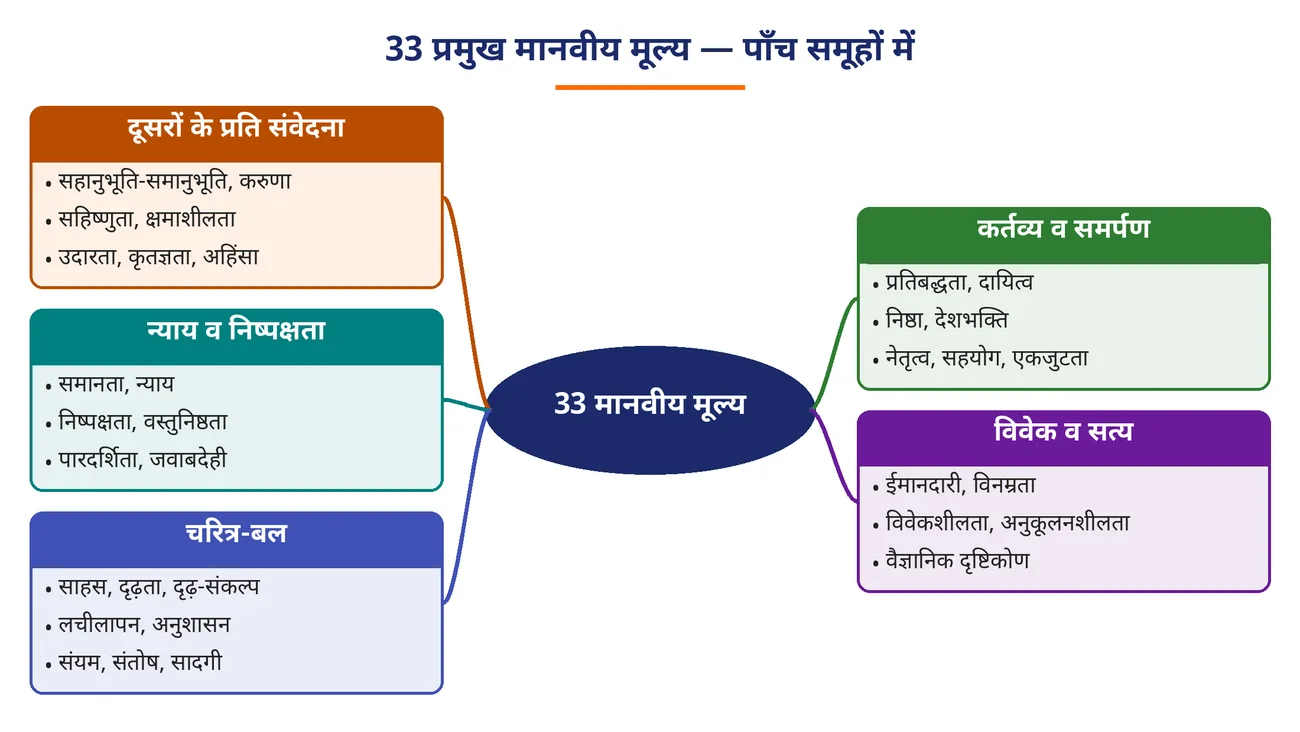 चित्र 1.19: 33 प्रमुख मानवीय मूल्य — पाँच समूहों में