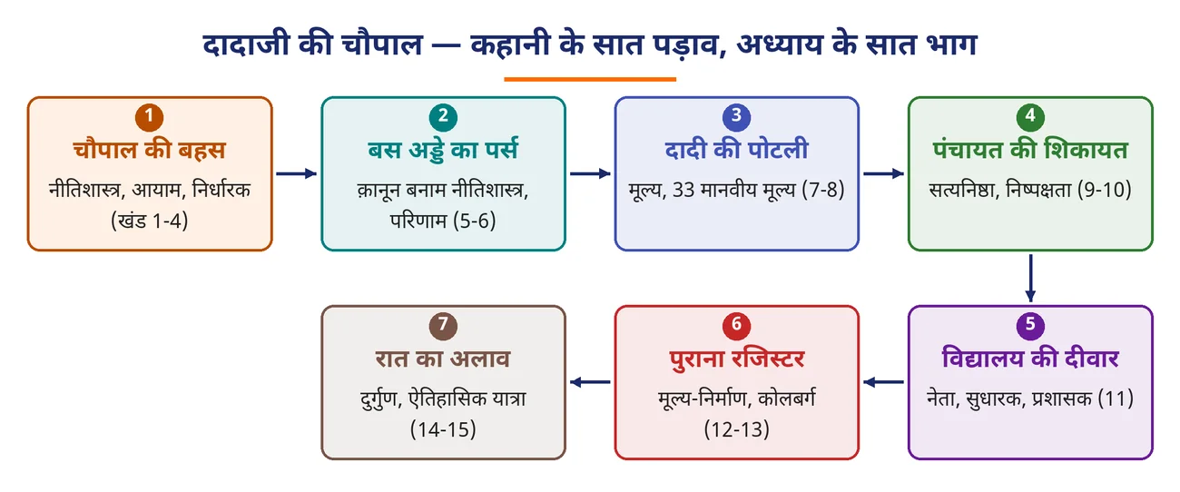 चित्र 1.2: दादाजी की चौपाल — कहानी के सात पड़ाव, अध्याय के सात भाग