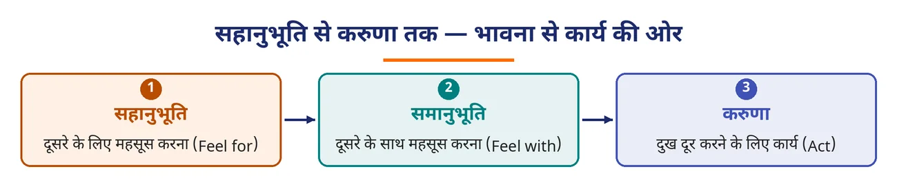 चित्र 1.20: सहानुभूति से करुणा तक — भावना से कार्य की ओर