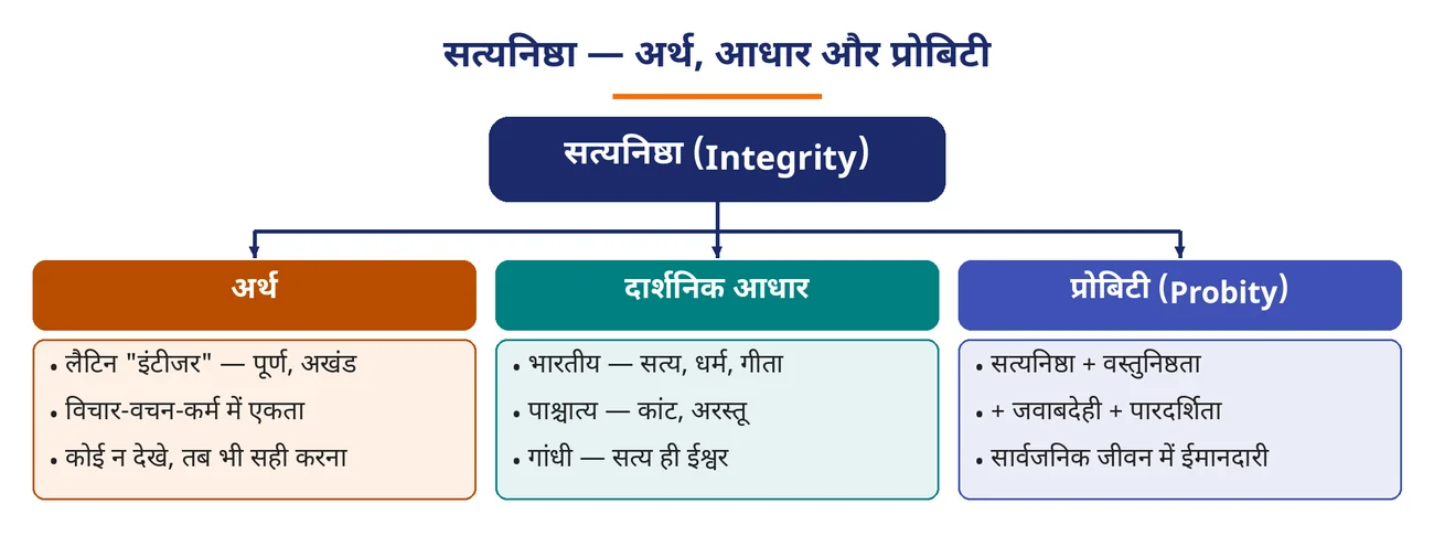 चित्र 1.21: सत्यनिष्ठा — अर्थ, आधार और प्रोबिटी
