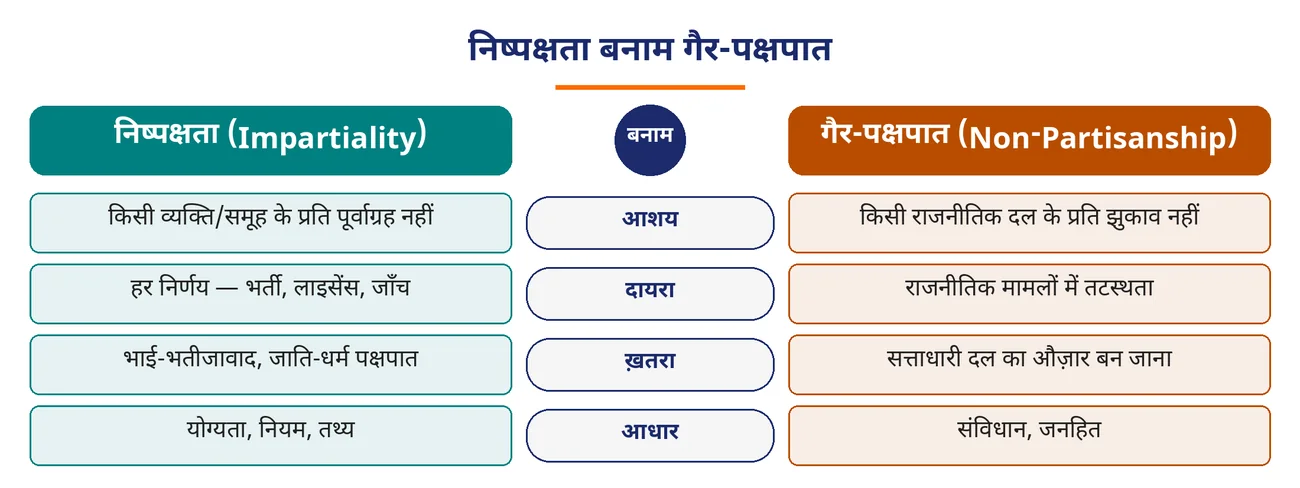 चित्र 1.22: निष्पक्षता बनाम गैर-पक्षपात
