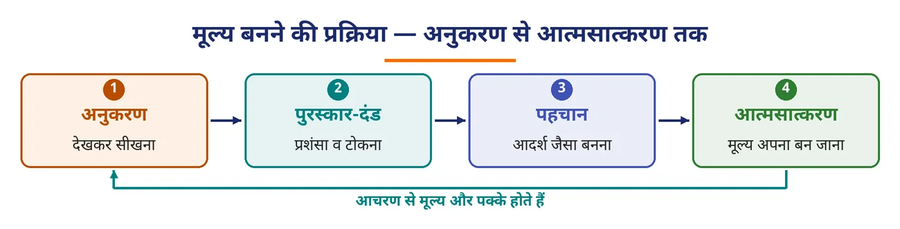 चित्र 1.24: मूल्य बनने की प्रक्रिया — अनुकरण से आत्मसात्करण तक