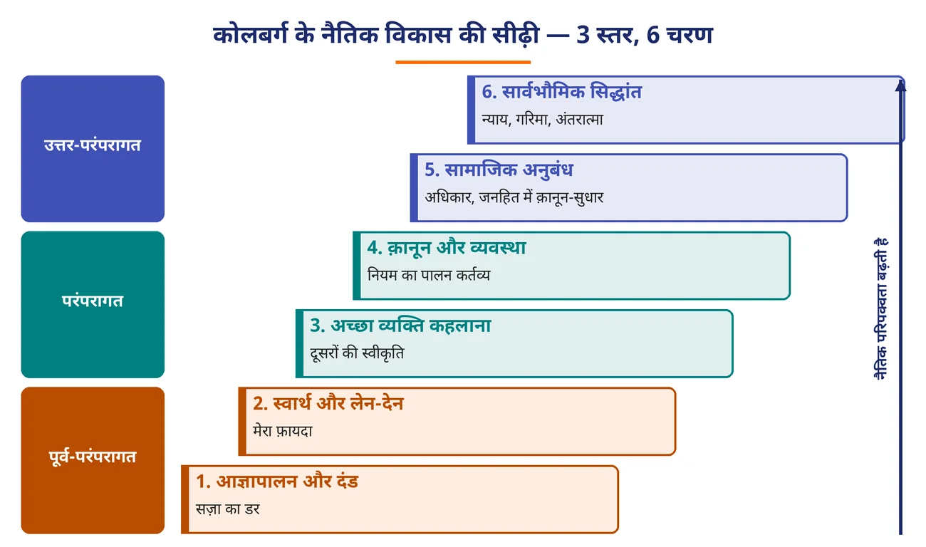 चित्र 1.25: कोलबर्ग के नैतिक विकास की सीढ़ी — 3 स्तर, 6 चरण