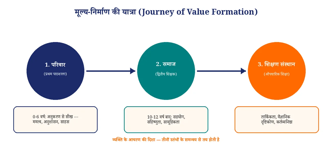 चित्र 1.26: मूल्य-निर्माण की यात्रा — परिवार → समाज → शिक्षण संस्थान