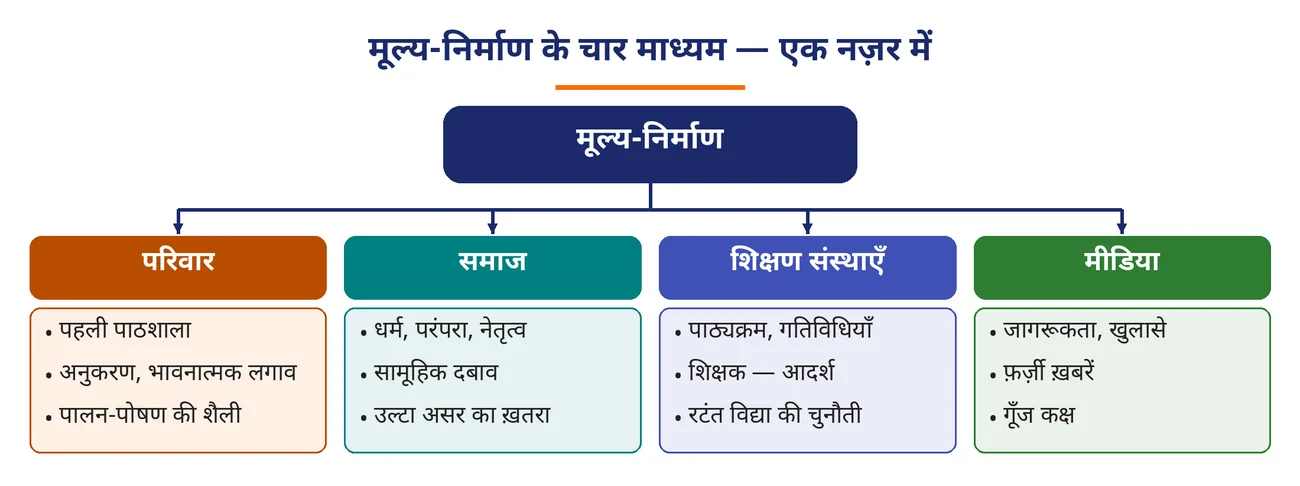चित्र 1.27: मूल्य-निर्माण के चार माध्यम — एक नज़र में