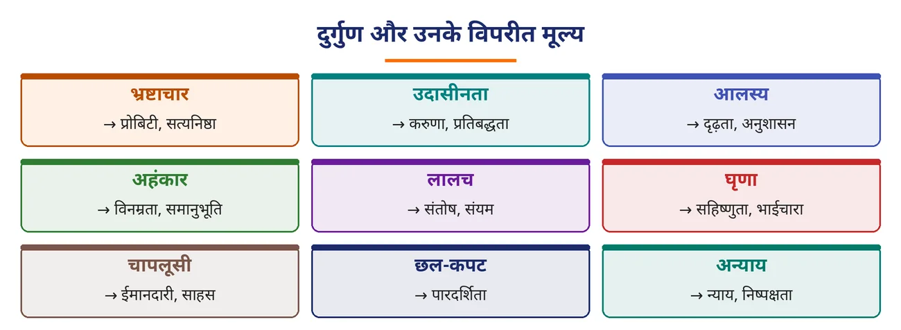 चित्र 1.28: दुर्गुण और उनके विपरीत मूल्य