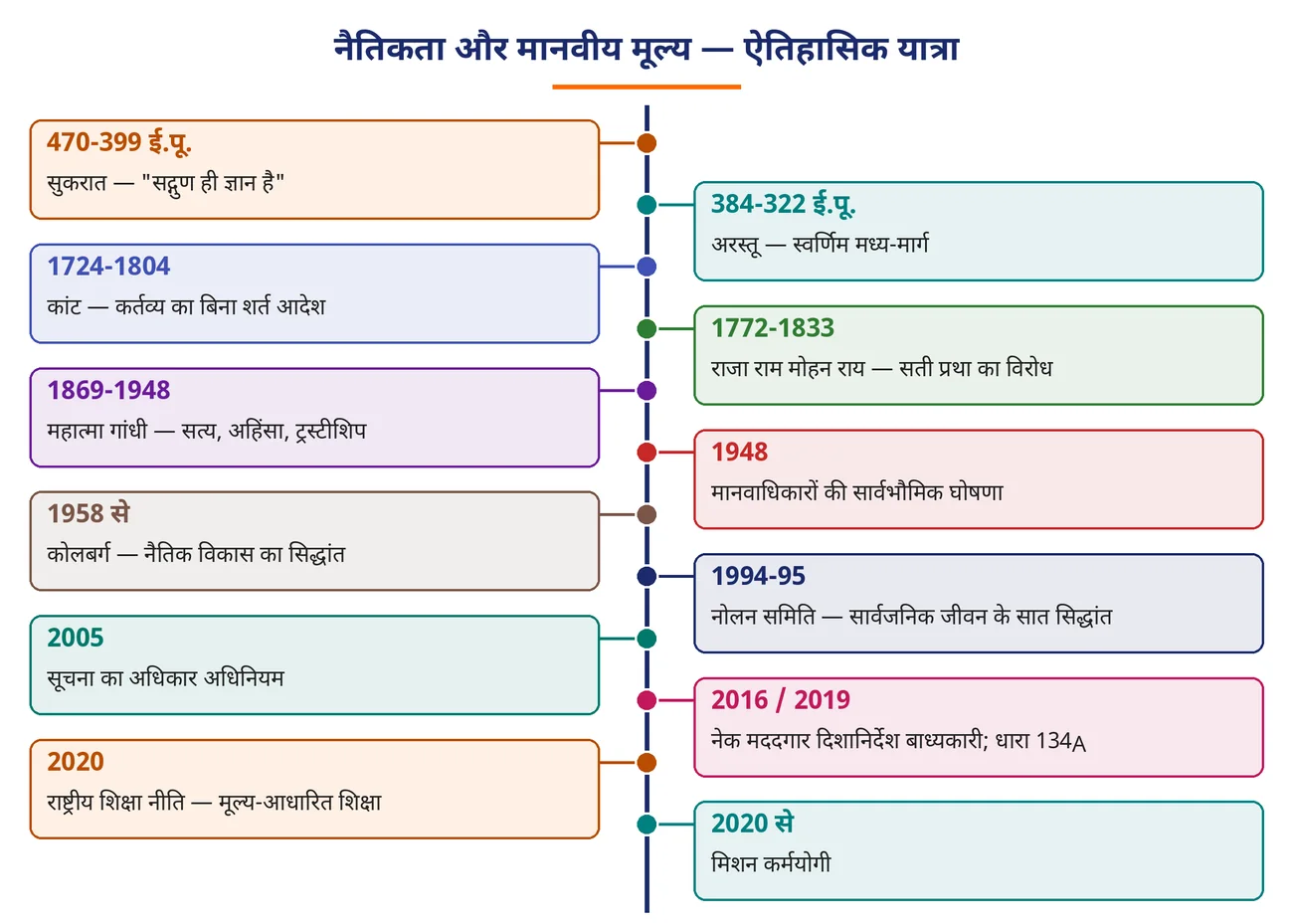 चित्र 1.29: नैतिकता और मानवीय मूल्य — ऐतिहासिक यात्रा