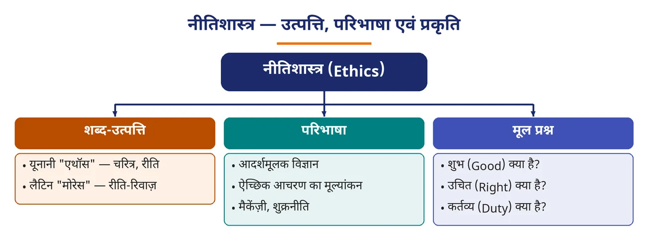 चित्र 1.3: नीतिशास्त्र — उत्पत्ति, परिभाषा एवं प्रकृति