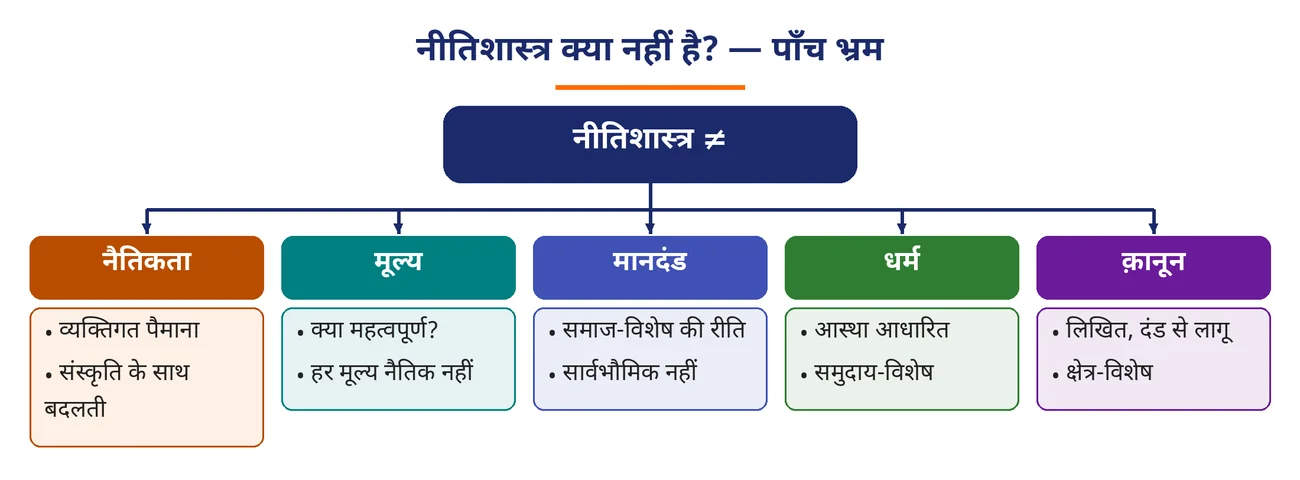चित्र 1.4: नीतिशास्त्र क्या नहीं है? — पाँच भ्रम